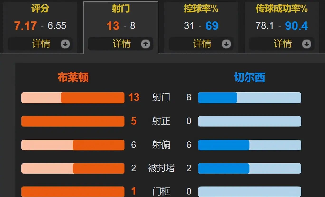 关于布莱顿客场战平切尔西，保级压力稍有缓解的信息