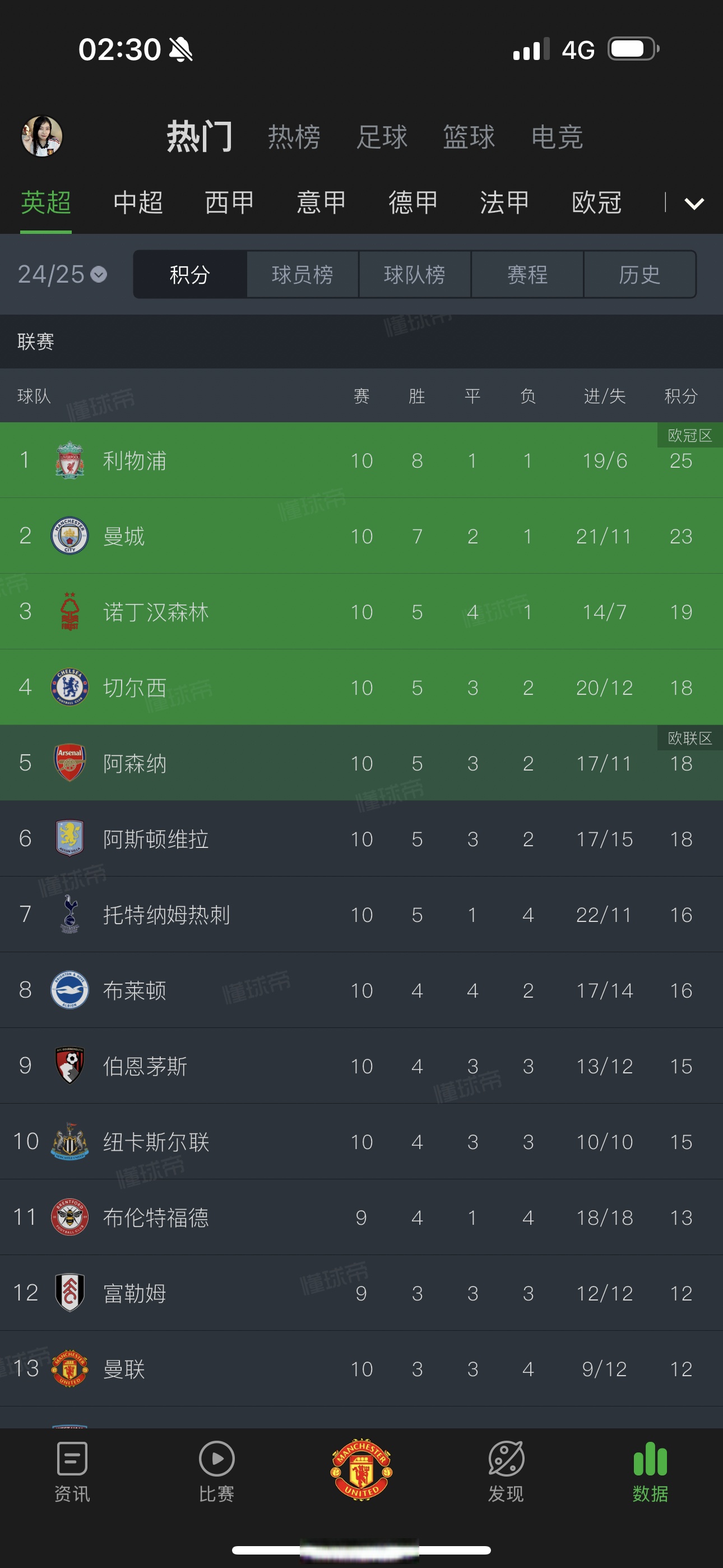 曼联战平切尔西，积分榜暂列第四的简单介绍