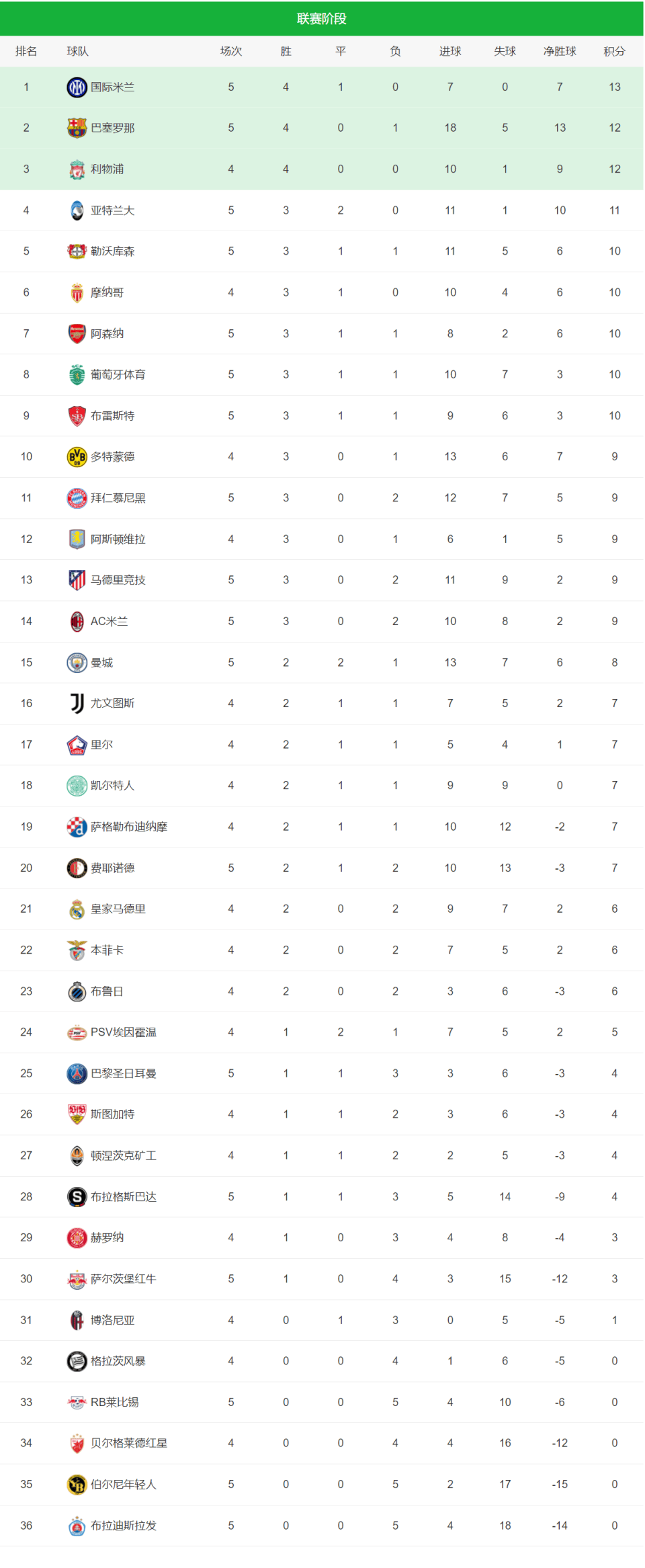 包含曼城主场大胜沃特福德，继续领跑积分榜的词条